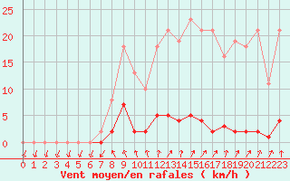 Courbe de la force du vent pour Ploeren (56)