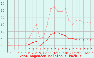 Courbe de la force du vent pour Voinmont (54)