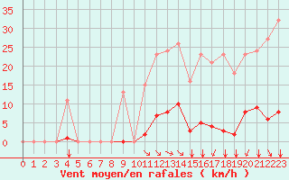 Courbe de la force du vent pour Saint-Amans (48)