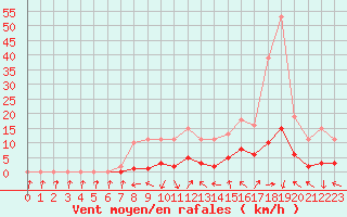 Courbe de la force du vent pour Beaucroissant (38)