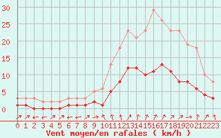 Courbe de la force du vent pour Nostang (56)