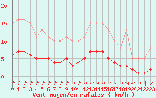 Courbe de la force du vent pour Tauxigny (37)