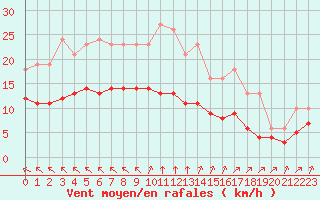 Courbe de la force du vent pour Saint-Mdard-d