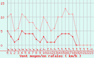 Courbe de la force du vent pour Saint-Jean-de-Vedas (34)