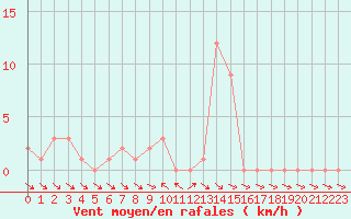 Courbe de la force du vent pour Selonnet (04)