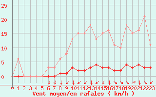 Courbe de la force du vent pour Woluwe-Saint-Pierre (Be)