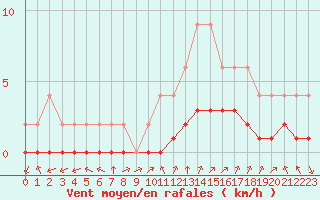 Courbe de la force du vent pour Samatan (32)