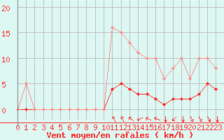 Courbe de la force du vent pour Angliers (17)