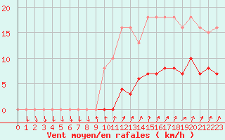 Courbe de la force du vent pour Bannay (18)