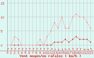 Courbe de la force du vent pour Charleville-Mzires / Mohon (08)