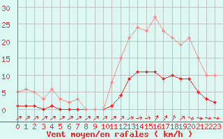 Courbe de la force du vent pour Pertuis - Grand Cros (84)