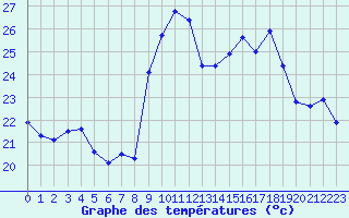 Courbe de tempratures pour Alistro (2B)