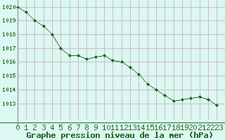 Courbe de la pression atmosphrique pour Lanvoc (29)