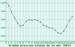 Courbe de la pression atmosphrique pour Calvi (2B)