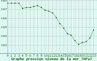 Courbe de la pression atmosphrique pour Dax (40)