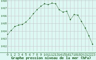 Courbe de la pression atmosphrique pour Abbeville (80)