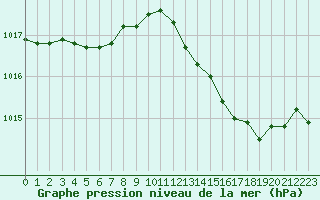 Courbe de la pression atmosphrique pour Herhet (Be)