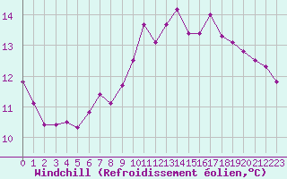 Courbe du refroidissement olien pour Le Havre - Octeville (76)