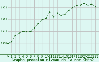 Courbe de la pression atmosphrique pour Croisette (62)