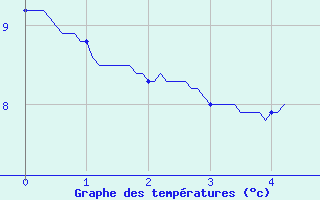 Courbe de tempratures pour Grardmer (88)