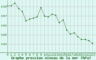 Courbe de la pression atmosphrique pour Figari (2A)