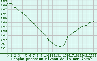 Courbe de la pression atmosphrique pour Blois (41)