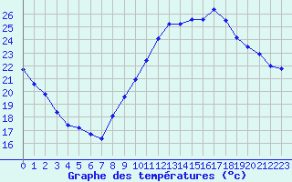 Courbe de tempratures pour Lagny-sur-Marne (77)