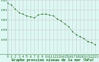 Courbe de la pression atmosphrique pour Saint-Brevin (44)