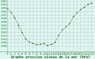 Courbe de la pression atmosphrique pour Valleroy (54)