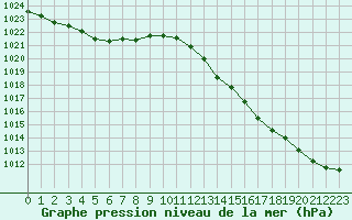 Courbe de la pression atmosphrique pour Saint-Brieuc (22)