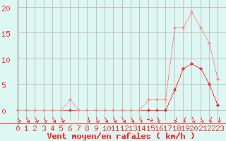 Courbe de la force du vent pour Hd-Bazouges (35)