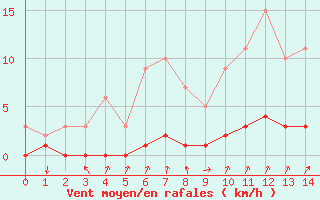 Courbe de la force du vent pour Auffargis (78)