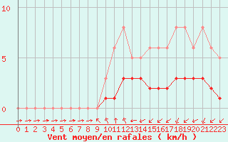Courbe de la force du vent pour Montret (71)