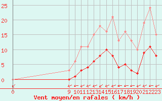 Courbe de la force du vent pour Valence d
