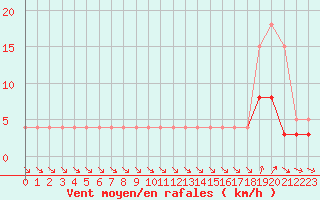 Courbe de la force du vent pour Champtercier (04)