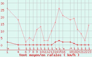 Courbe de la force du vent pour Variscourt (02)