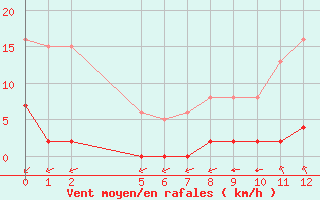 Courbe de la force du vent pour Saint-Haon (43)