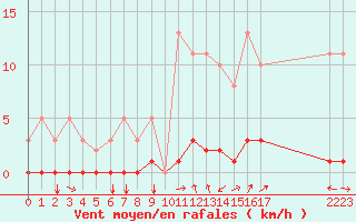 Courbe de la force du vent pour Champtercier (04)