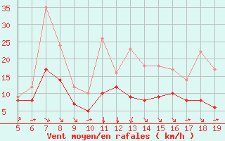 Courbe de la force du vent pour Blus (40)