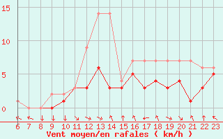 Courbe de la force du vent pour Colmar-Ouest (68)