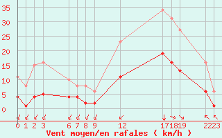 Courbe de la force du vent pour Saint-Haon (43)