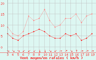 Courbe de la force du vent pour Blus (40)