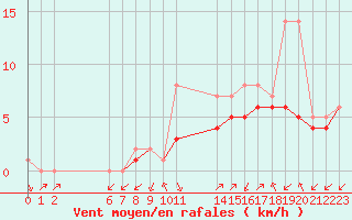 Courbe de la force du vent pour Colmar-Ouest (68)