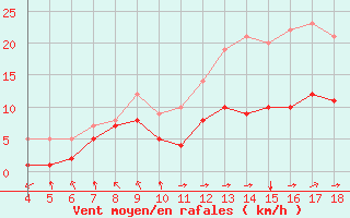 Courbe de la force du vent pour Blus (40)