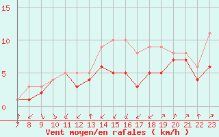 Courbe de la force du vent pour Colmar-Ouest (68)