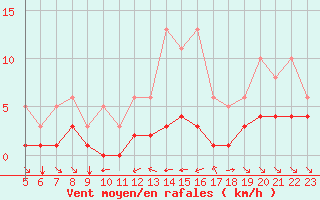 Courbe de la force du vent pour Grimentz (Sw)