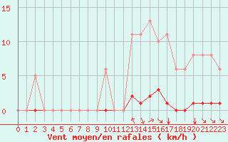 Courbe de la force du vent pour Saint-Maximin-la-Sainte-Baume (83)