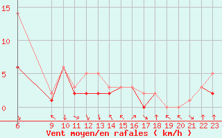 Courbe de la force du vent pour Colmar-Ouest (68)