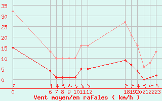 Courbe de la force du vent pour Jan (Esp)