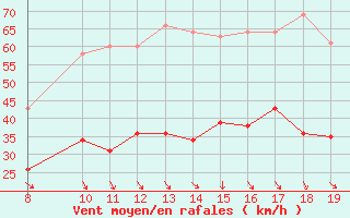 Courbe de la force du vent pour Bonnecombe - Les Salces (48)